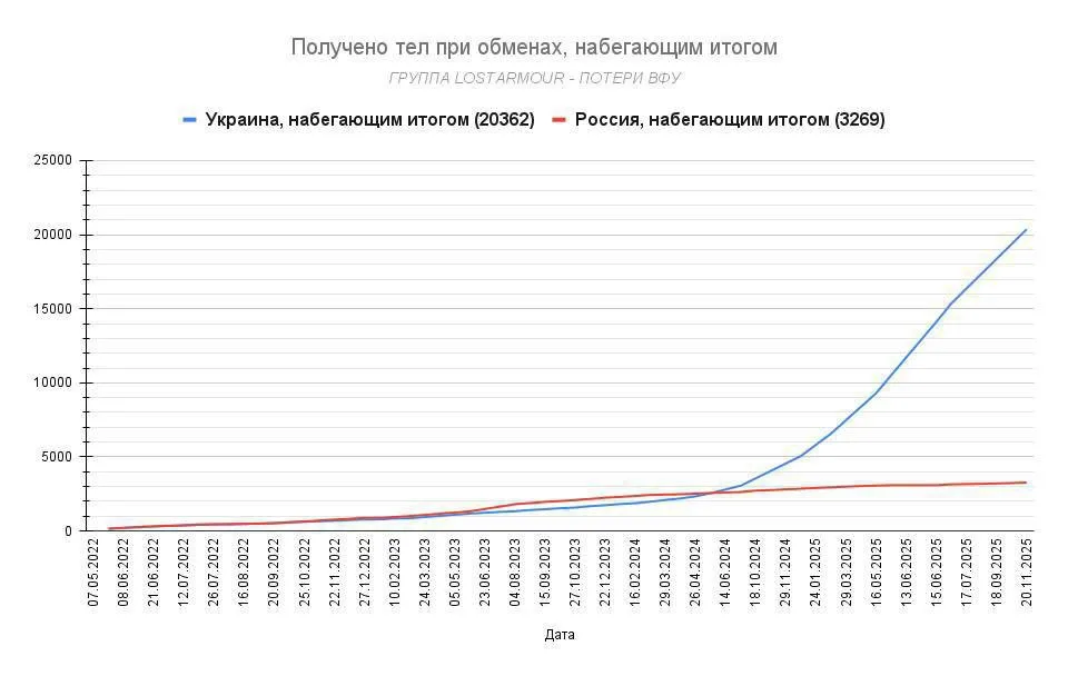 🗣☠ На графике очень наглядно показаны итоги деятельности мясокомбината на Украине.